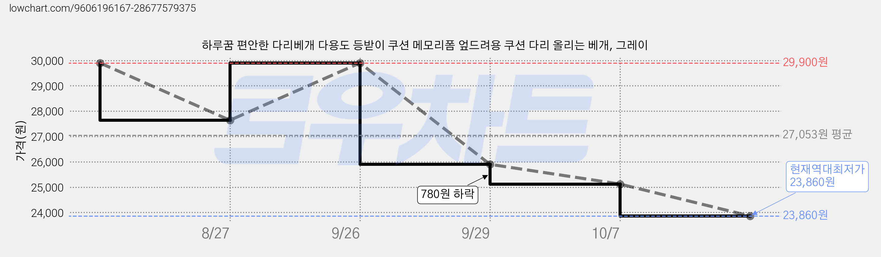 하루꿈 편안한 다리베개 다용도 등받이 쿠션 메모리폼 엎드려용 쿠션 다리 올리는 베개, 그레이 가격 변동 차트, 현재가 23,860원, 역대최저가