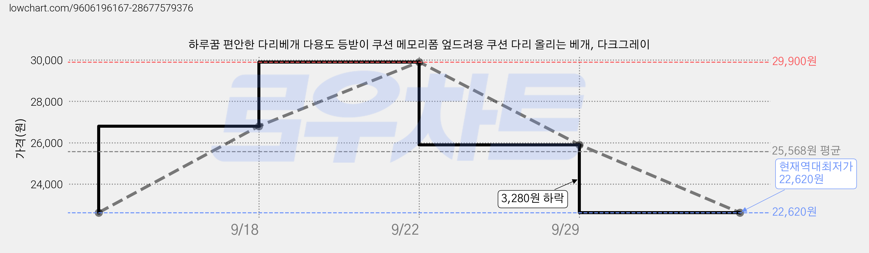 하루꿈 편안한 다리베개 다용도 등받이 쿠션 메모리폼 엎드려용 쿠션 다리 올리는 베개, 다크그레이 가격 변동 차트, 현재가 22,620원, 역대최저가