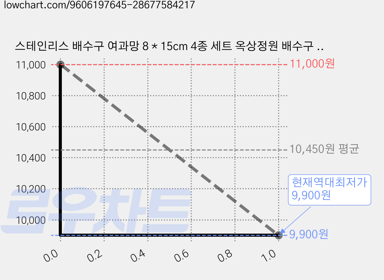 스테인리스 배수구 여과망 8 * 15cm 4종 세트 옥상정원 배수구 낙엽 잡동사니 방지 우수관 여과기, 1세트 가격 변동 차트, 현재가 9,900원, 역대최저가