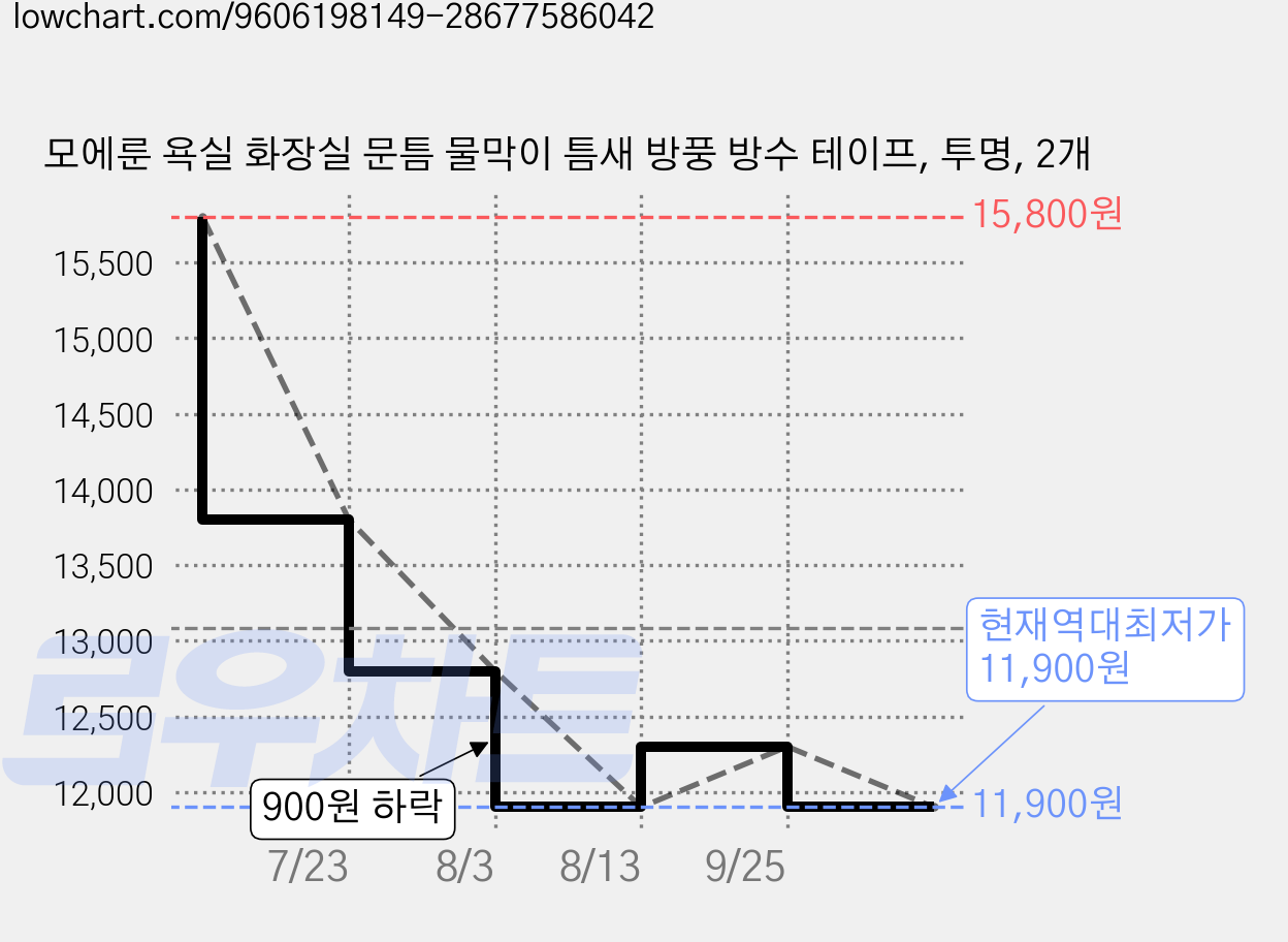 모에룬 욕실 화장실 문틈 물막이 틈새 방풍 방수 테이프, 투명, 2개 가격 변동 차트, 현재가 11,900원, 역대최저가