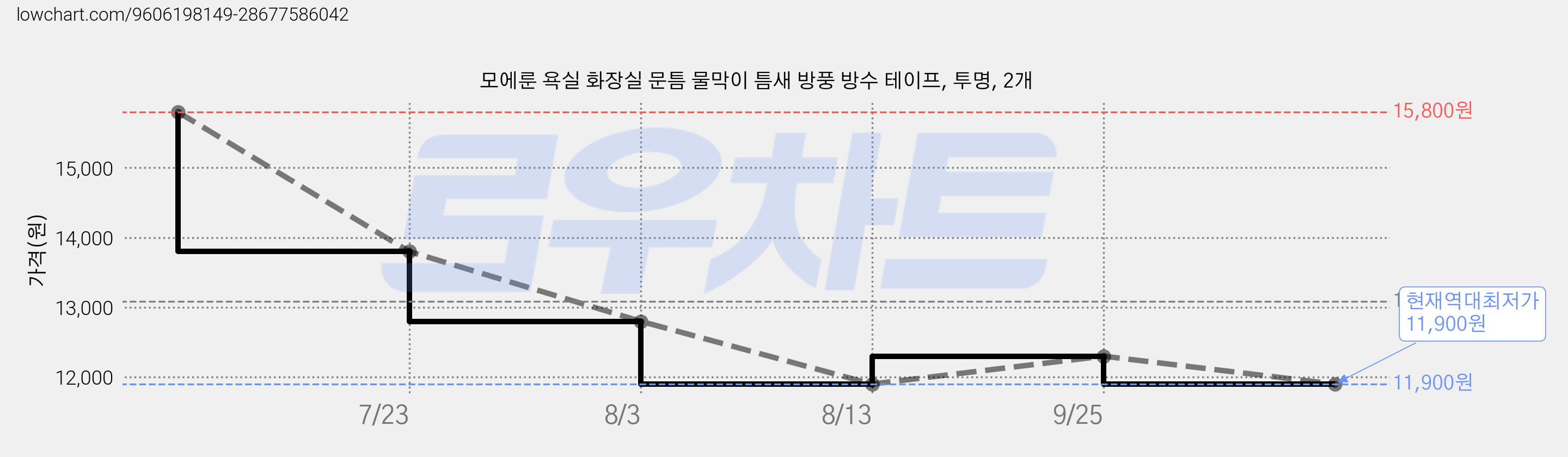 모에룬 욕실 화장실 문틈 물막이 틈새 방풍 방수 테이프, 투명, 2개 가격 변동 차트, 현재가 11,900원, 역대최저가