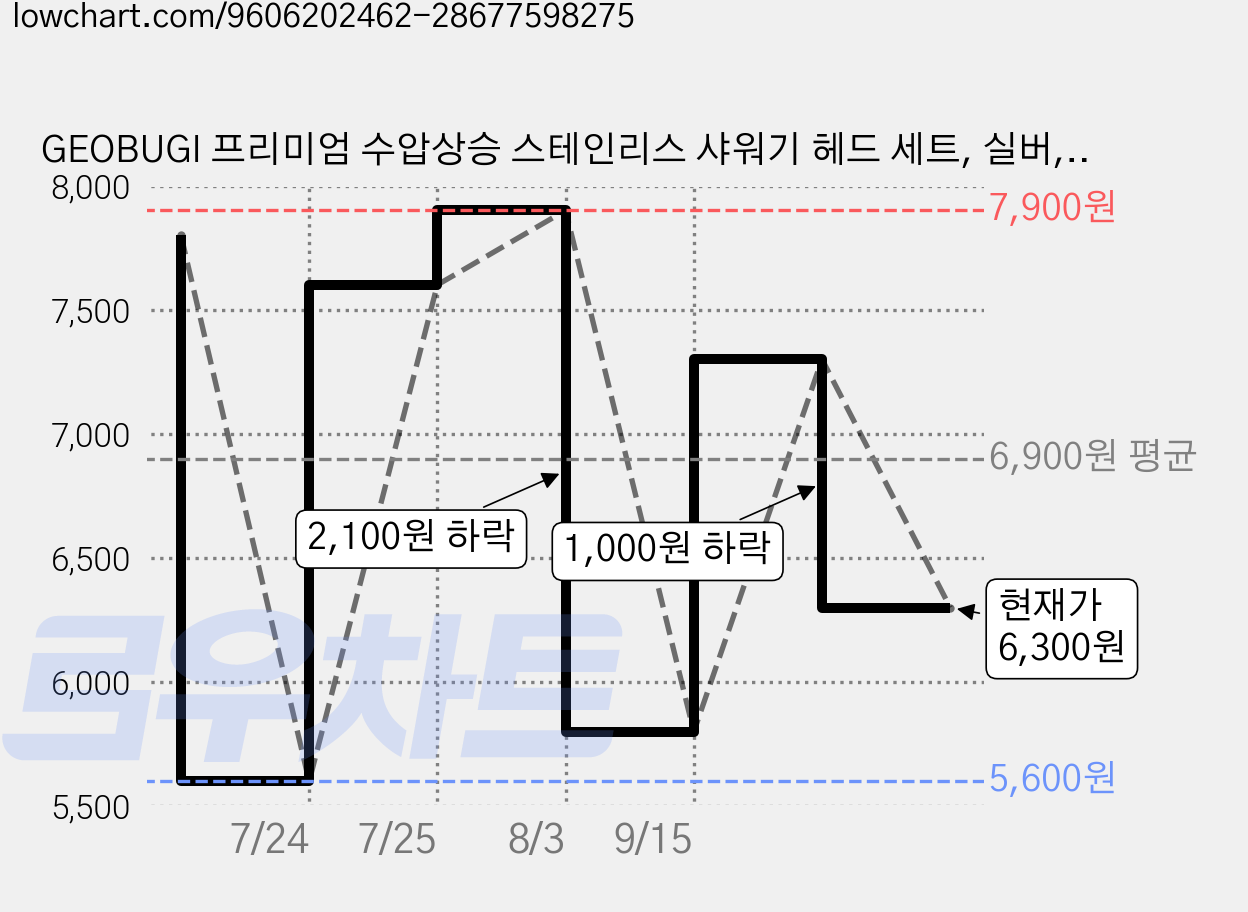 GEOBUGI 프리미엄 수압상승 스테인리스 샤워기 헤드 세트, 실버, 1개 가격 변동 차트, 현재가 6,300원, 관측 최저가 5,600원