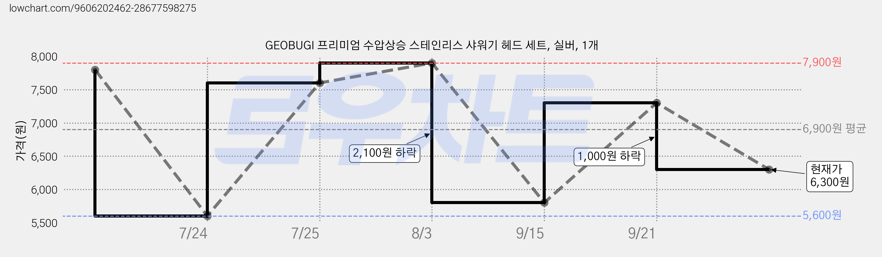 GEOBUGI 프리미엄 수압상승 스테인리스 샤워기 헤드 세트, 실버, 1개 가격 변동 차트, 현재가 6,300원, 관측 최저가 5,600원