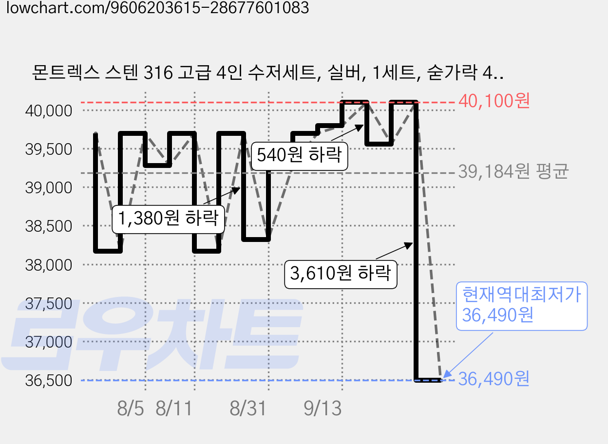 몬트렉스 스텐 316 고급 4인 수저세트, 실버, 1세트, 숟가락 4p + 젓가락 4p 가격 변동 차트, 현재가 36,490원, 역대최저가