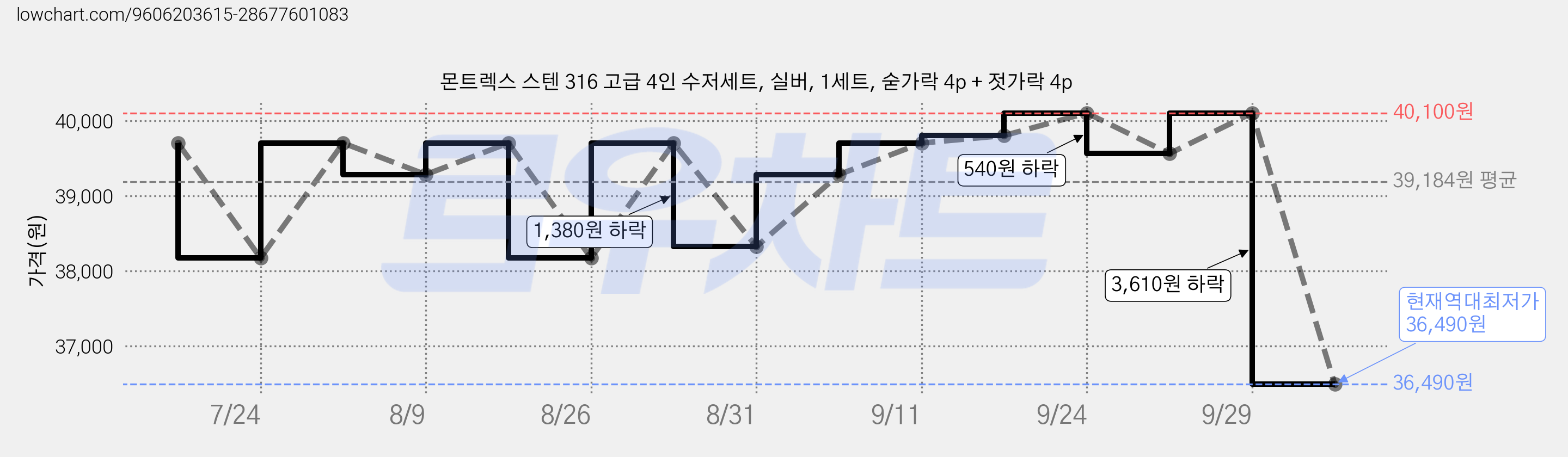 몬트렉스 스텐 316 고급 4인 수저세트, 실버, 1세트, 숟가락 4p + 젓가락 4p 가격 변동 차트, 현재가 36,490원, 역대최저가