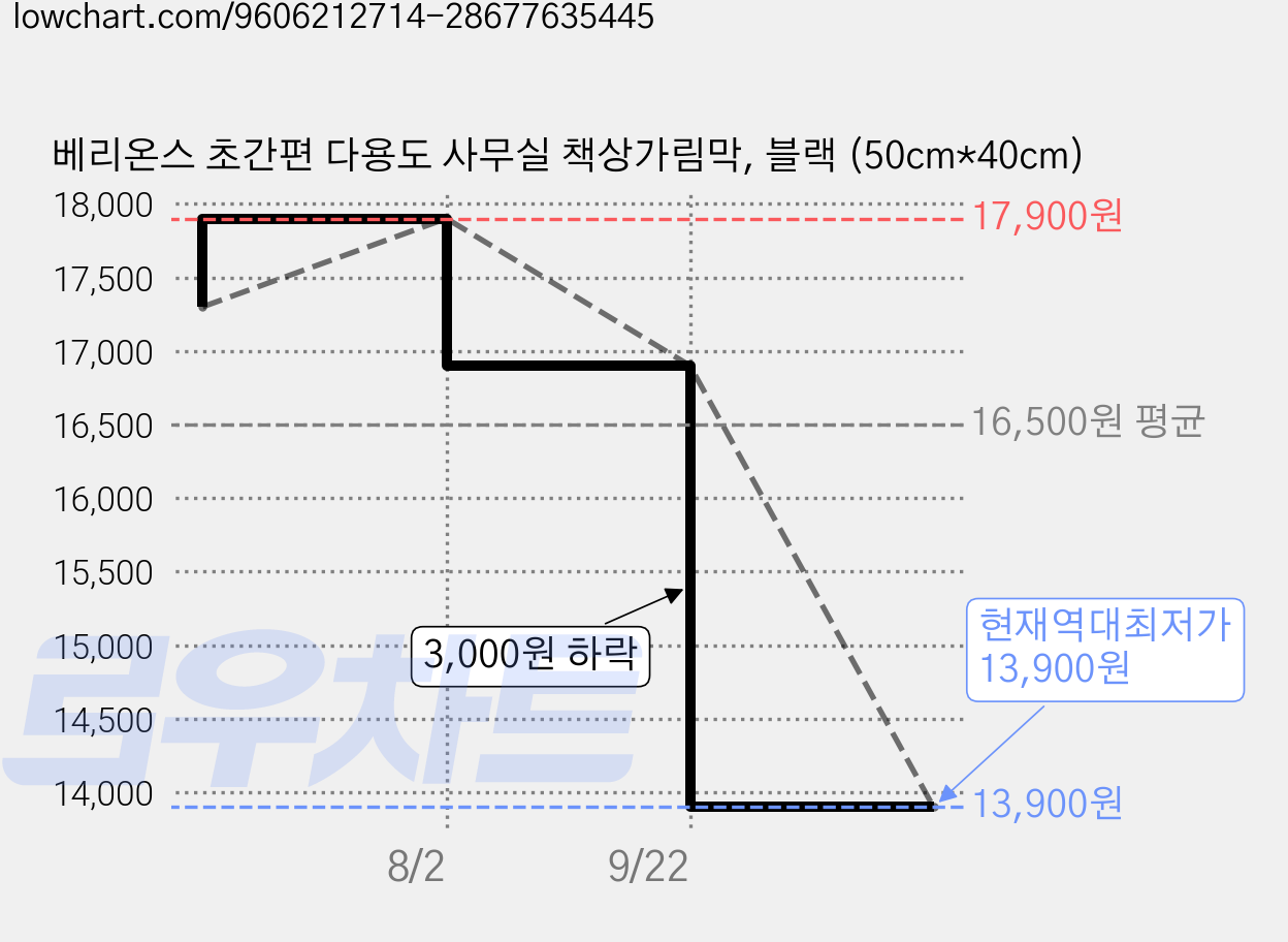 베리온스 초간편 다용도 사무실 책상가림막, 블랙 (50cm*40cm) 가격 변동 차트, 현재가 13,900원, 역대최저가