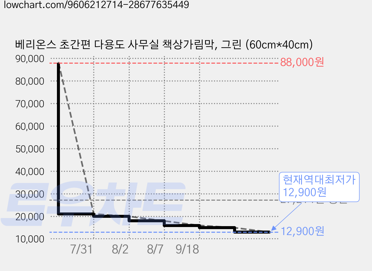 베리온스 초간편 다용도 사무실 책상가림막, 그린 (60cm*40cm) 가격 변동 차트, 현재가 12,900원, 역대최저가