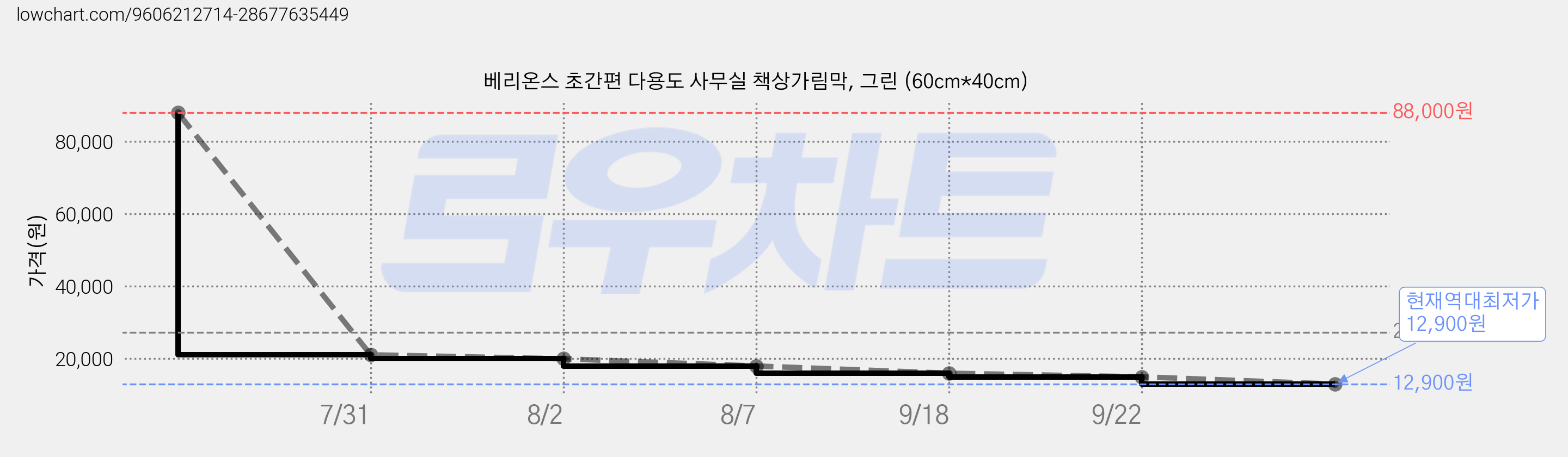 베리온스 초간편 다용도 사무실 책상가림막, 그린 (60cm*40cm) 가격 변동 차트, 현재가 12,900원, 역대최저가