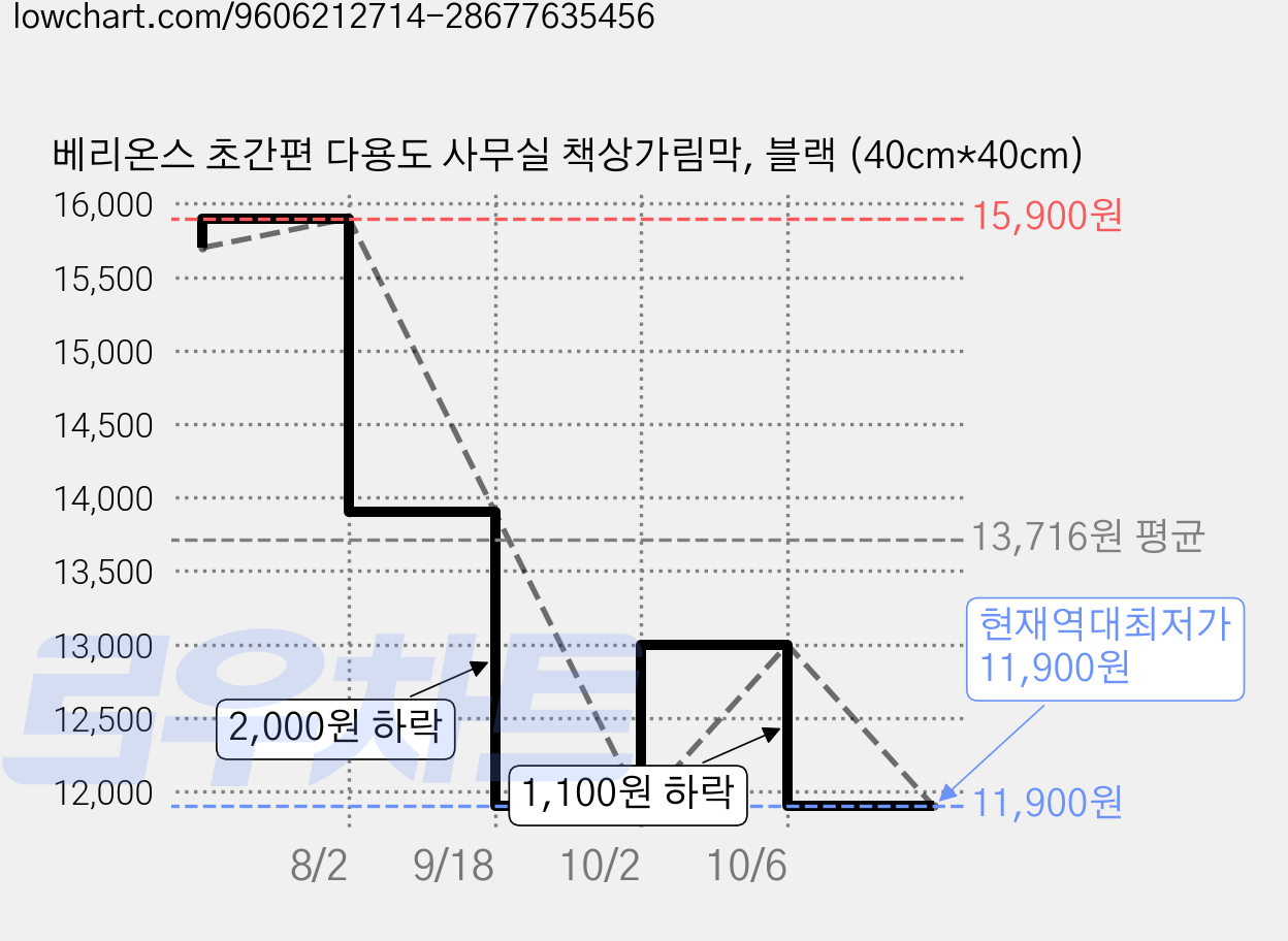 베리온스 초간편 다용도 사무실 책상가림막, 블랙 (40cm*40cm) 가격 변동 차트, 현재가 11,900원, 역대최저가