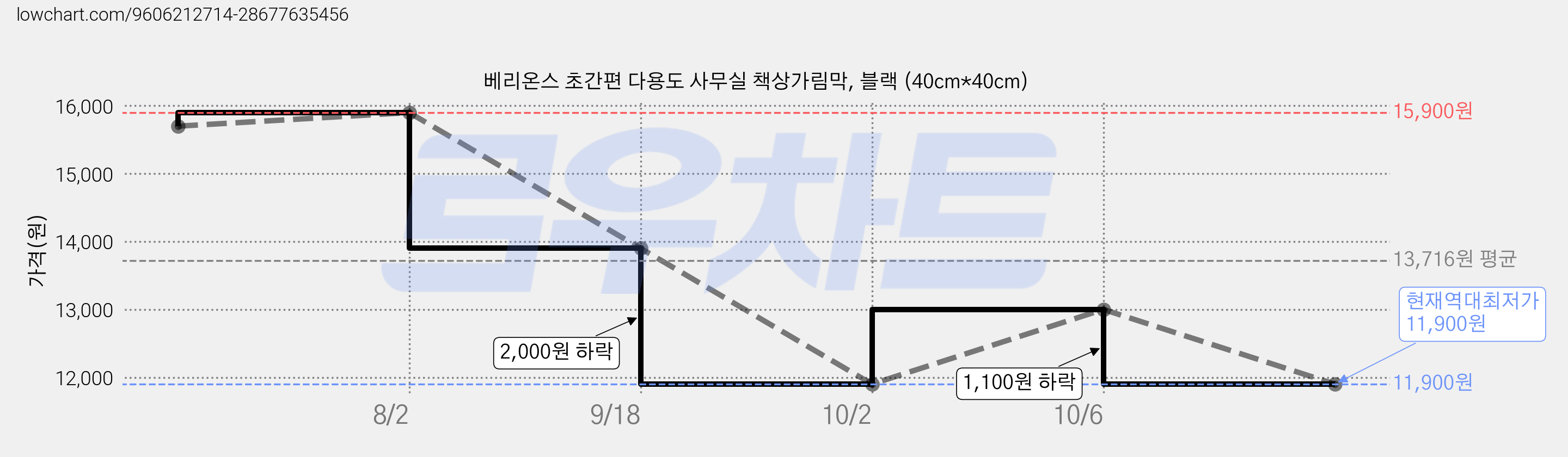 베리온스 초간편 다용도 사무실 책상가림막, 블랙 (40cm*40cm) 가격 변동 차트, 현재가 11,900원, 역대최저가