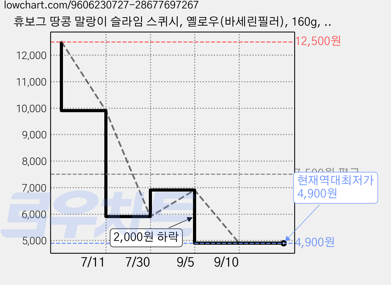 휴보그 땅콩 말랑이 슬라임 스퀴시, 옐로우(바세린필러), 160g, 1개 가격 변동 차트, 현재가 4,900원, 역대최저가