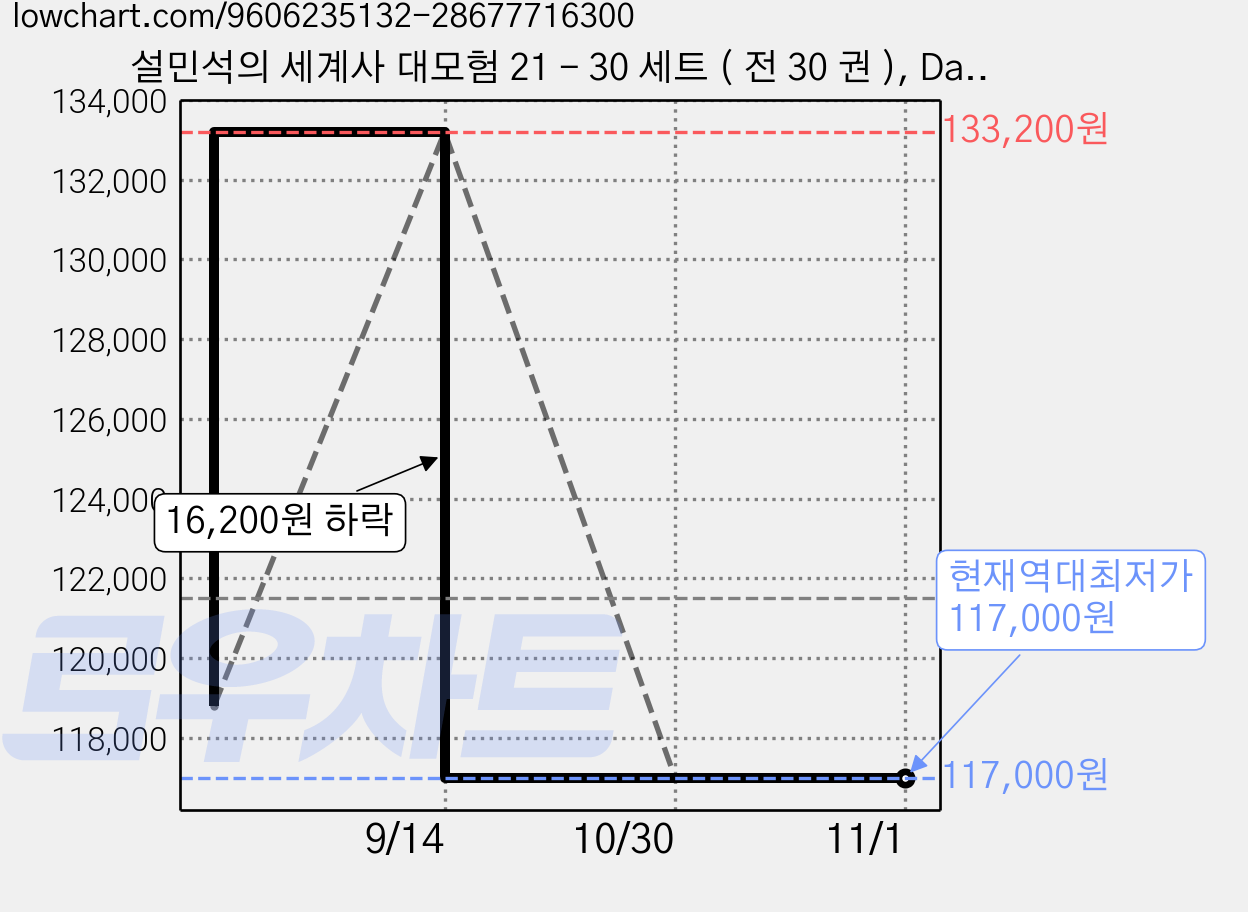 설민석의 세계사 대모험 21 - 30 세트 ( 전 30 권 ), Danddumi, 21 - 29, 설민석 가격 변동 차트, 현재가 117,000원, 역대최저가