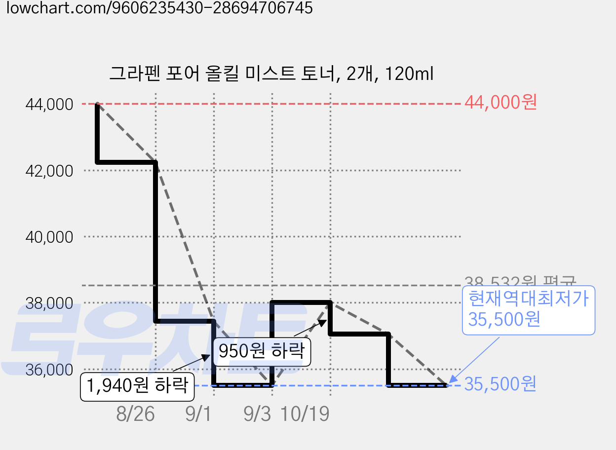 그라펜 포어 올킬 미스트 토너, 2개, 120ml 가격 변동 차트, 현재가 35,500원, 역대최저가