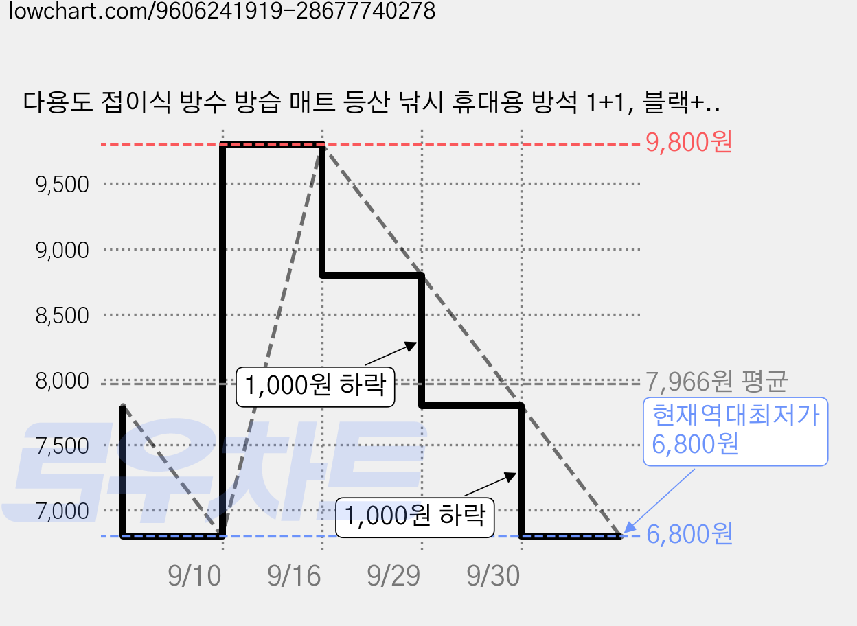 다용도 접이식 방수 방습 매트 등산 낚시 휴대용 방석 1+1, 블랙+블랙 가격 변동 차트, 현재가 6,800원, 역대최저가