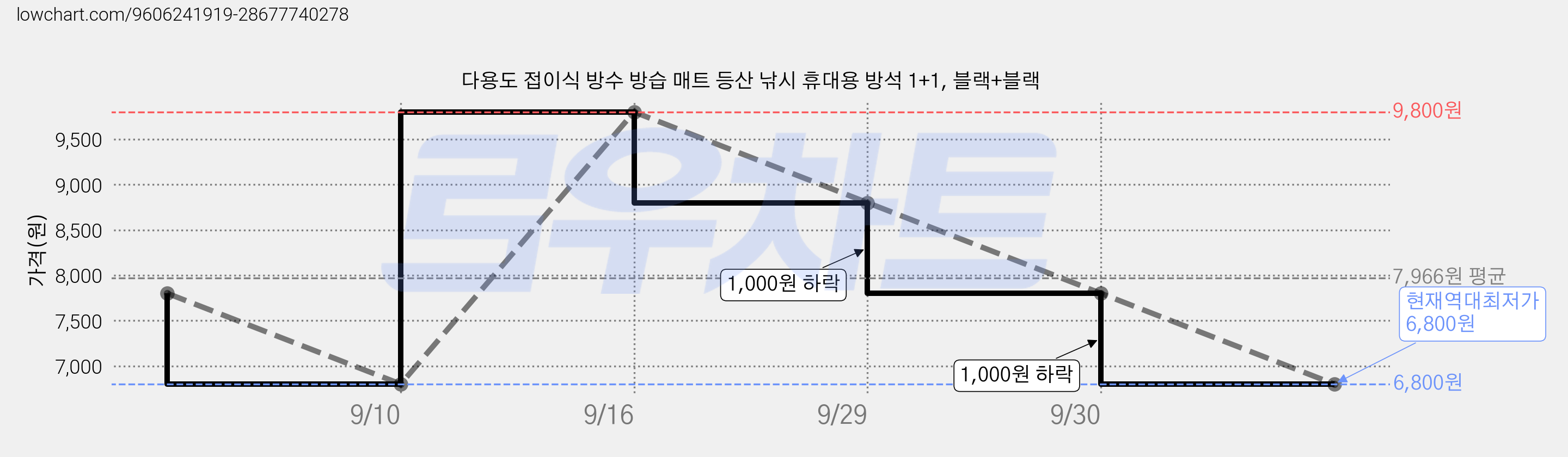 다용도 접이식 방수 방습 매트 등산 낚시 휴대용 방석 1+1, 블랙+블랙 가격 변동 차트, 현재가 6,800원, 역대최저가