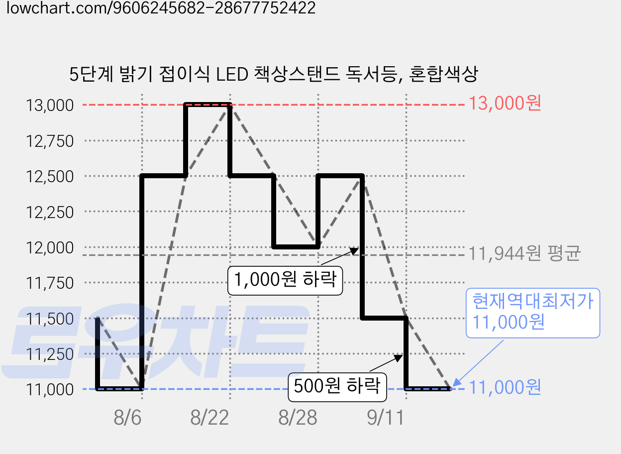 5단계 밝기 접이식 LED 책상스탠드 독서등, 혼합색상 가격 변동 차트, 현재가 11,000원, 역대최저가