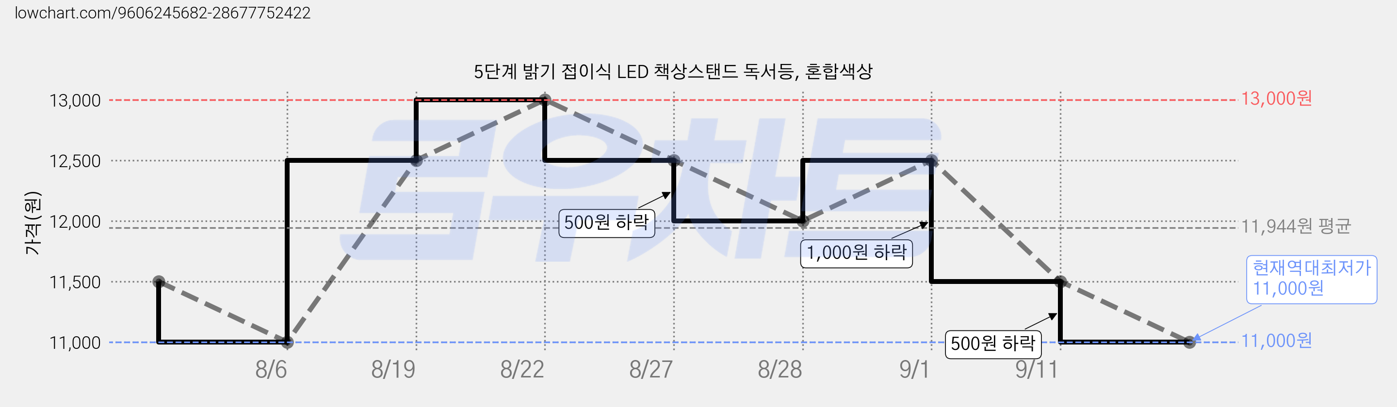 5단계 밝기 접이식 LED 책상스탠드 독서등, 혼합색상 가격 변동 차트, 현재가 11,000원, 역대최저가
