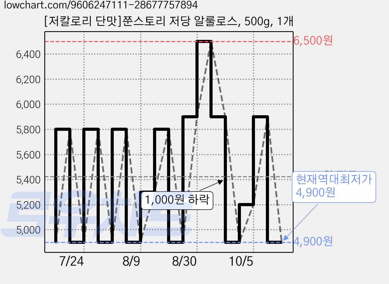 [저칼로리 단맛]쭌스토리 저당 알룰로스, 500g, 1개 가격 변동 차트, 현재가 4,900원, 역대최저가