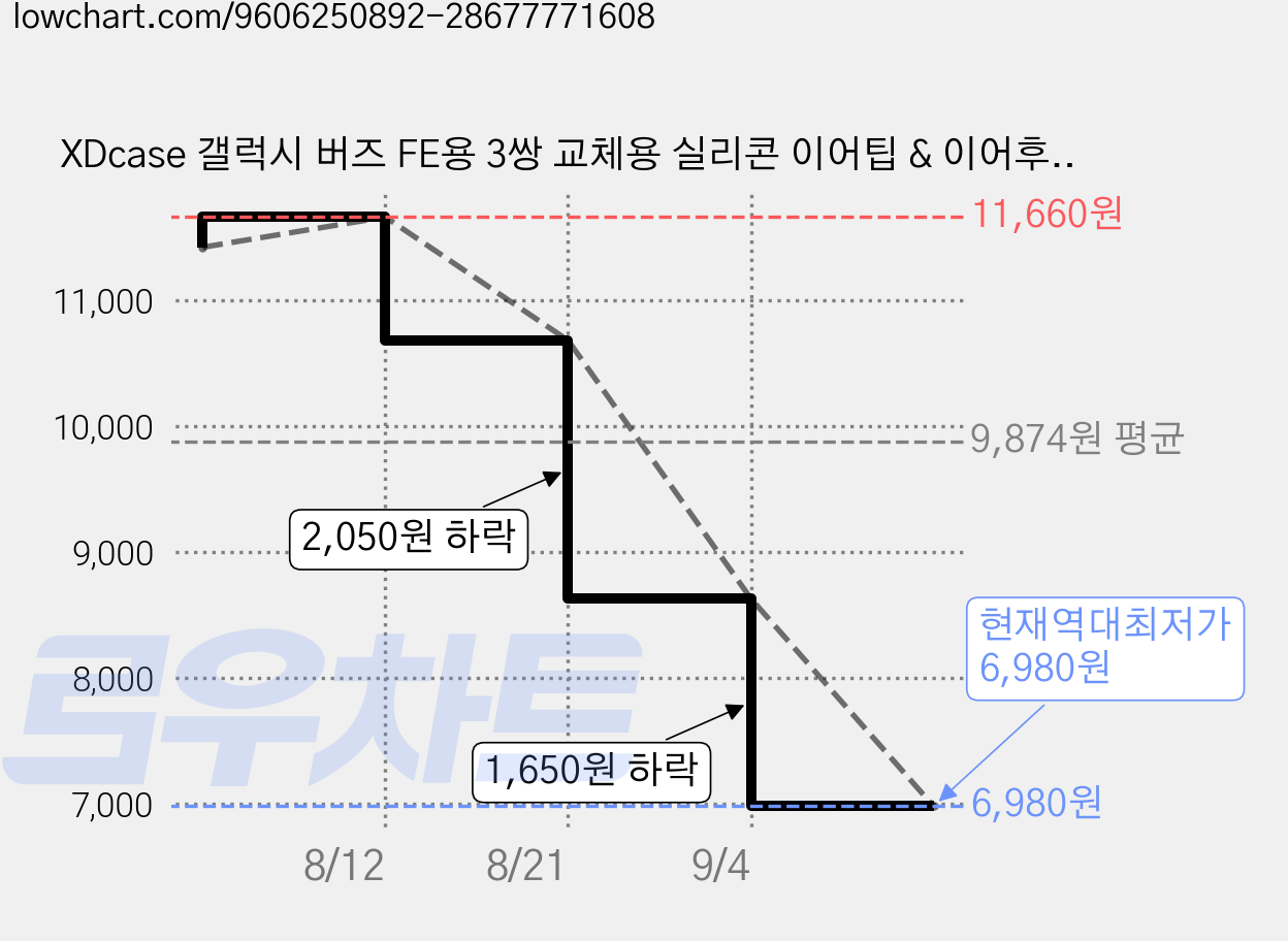 XDcase 갤럭시 버즈 FE용 3쌍 교체용 실리콘 이어팁 & 이어후크 키트 청소용 브러시 포함, 1세트, 흰색 가격 변동 차트, 현재가 6,980원, 역대최저가