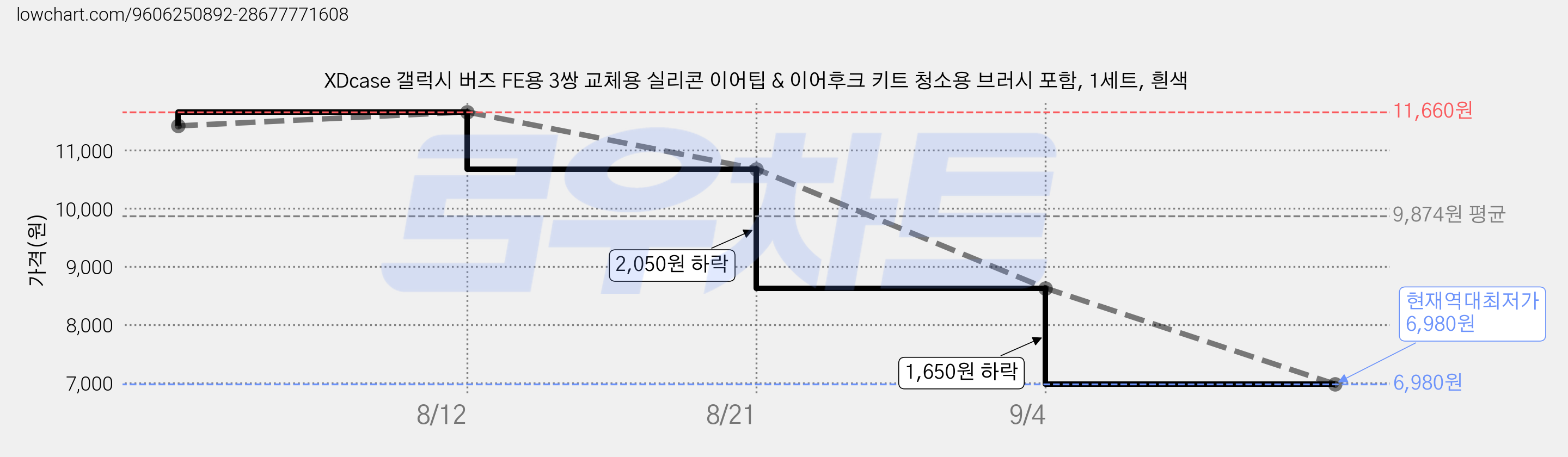 XDcase 갤럭시 버즈 FE용 3쌍 교체용 실리콘 이어팁 & 이어후크 키트 청소용 브러시 포함, 1세트, 흰색 가격 변동 차트, 현재가 6,980원, 역대최저가
