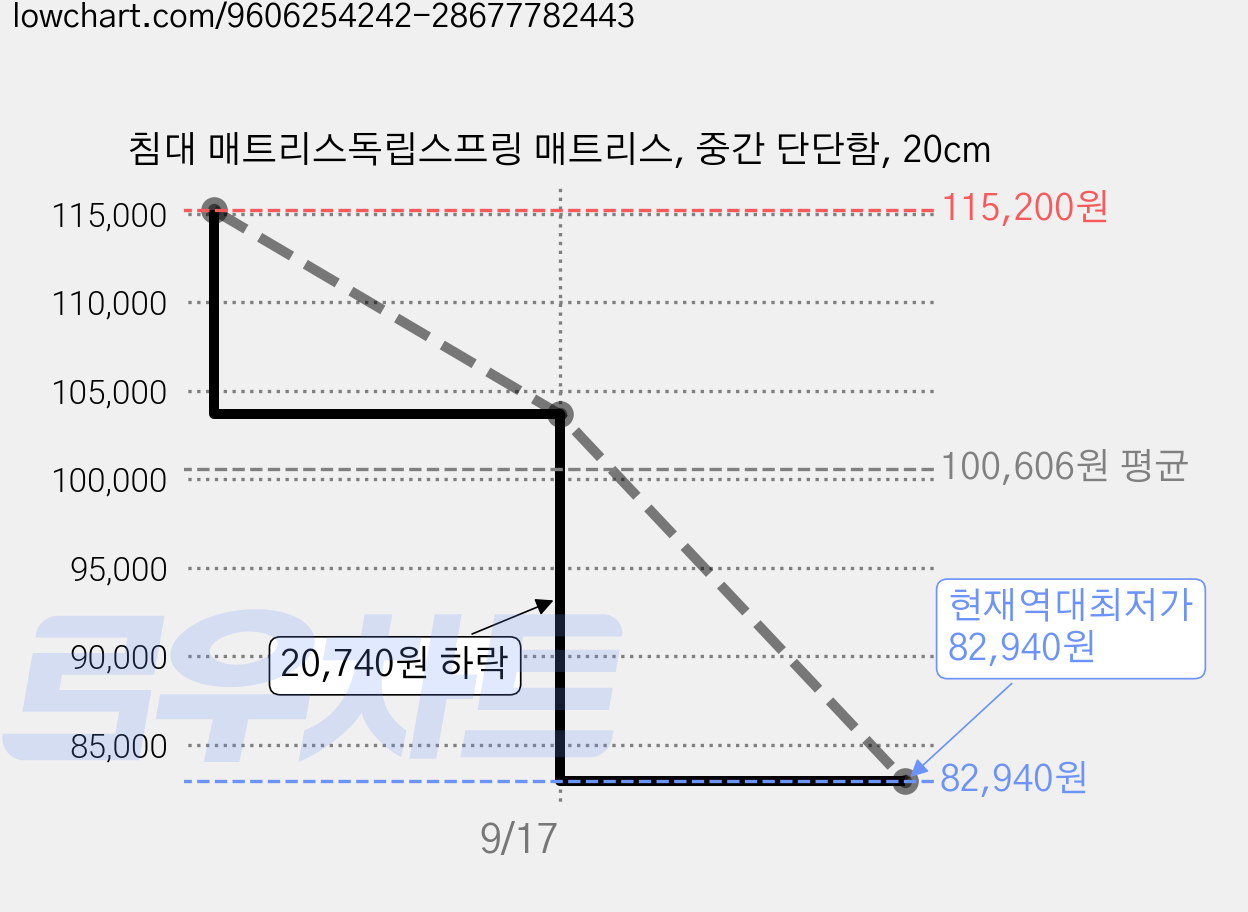 침대 매트리스독립스프링 매트리스, 중간 단단함, 20cm 가격 변동 차트, 현재가 82,940원, 역대최저가