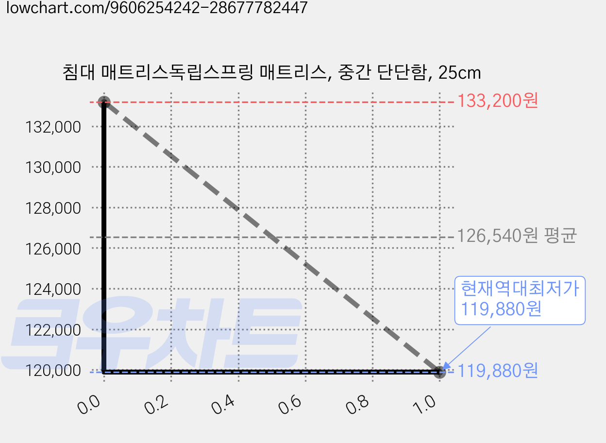 침대 매트리스독립스프링 매트리스, 중간 단단함, 25cm 가격 변동 차트, 현재가 119,880원, 역대최저가