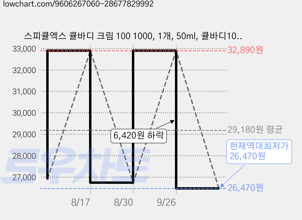 스피큘엑스 큘바디 크림 100 1000, 1개, 50ml, 큘바디100 가격 변동 차트, 현재가 26,470원, 역대최저가