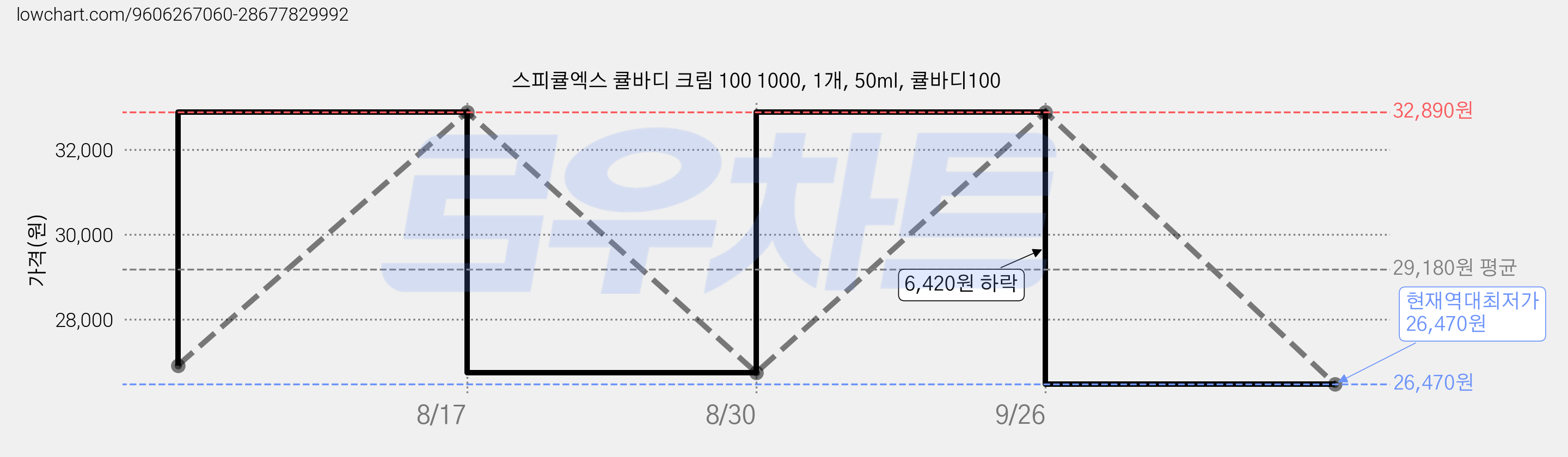 스피큘엑스 큘바디 크림 100 1000, 1개, 50ml, 큘바디100 가격 변동 차트, 현재가 26,470원, 역대최저가