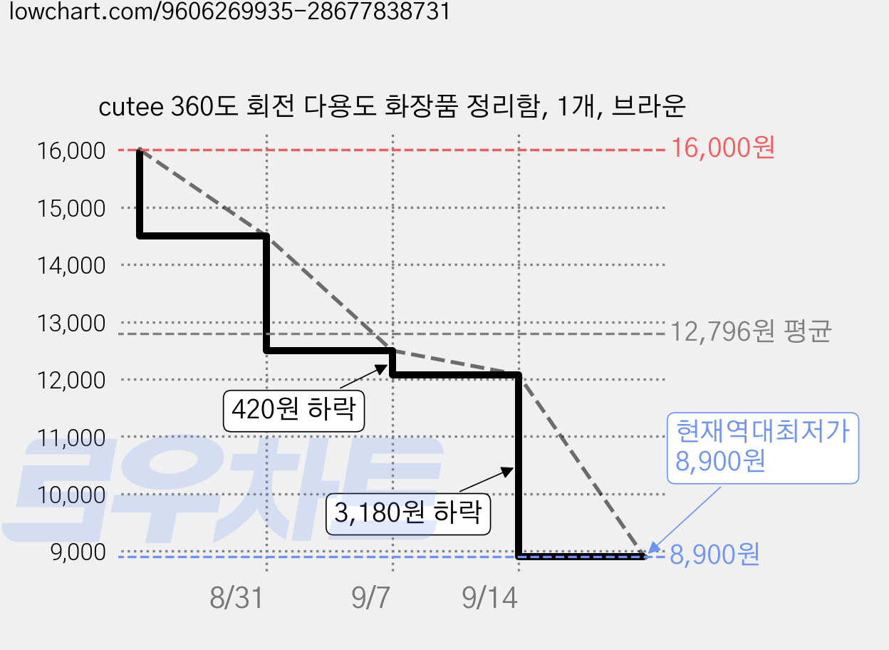 cutee 360도 회전 다용도 화장품 정리함, 1개, 브라운 가격 변동 차트, 현재가 8,900원, 역대최저가