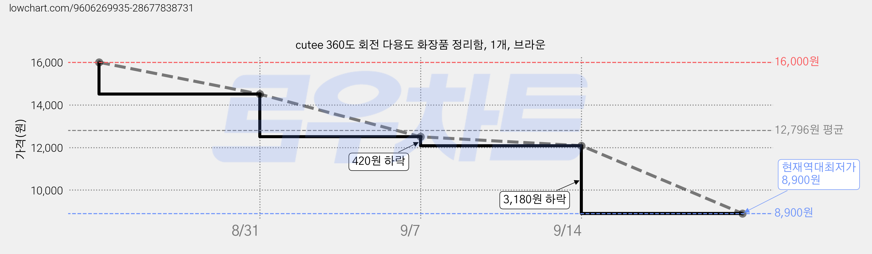 cutee 360도 회전 다용도 화장품 정리함, 1개, 브라운 가격 변동 차트, 현재가 8,900원, 역대최저가