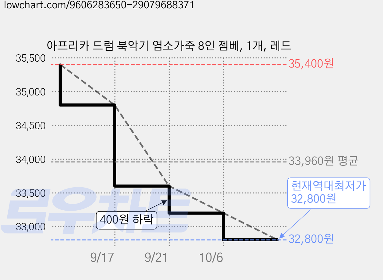 아프리카 드럼 북악기 염소가죽 8인 젬베, 1개, 레드 가격 변동 차트, 현재가 32,800원, 역대최저가