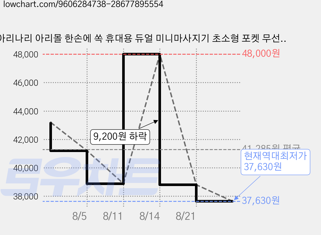 아리나리 아리몰 한손에 쏙 휴대용 듀얼 미니마사지기 초소형 포켓 무선 마사지건 2종, 골드, ARM01 가격 변동 차트, 현재가 37,630원, 역대최저가