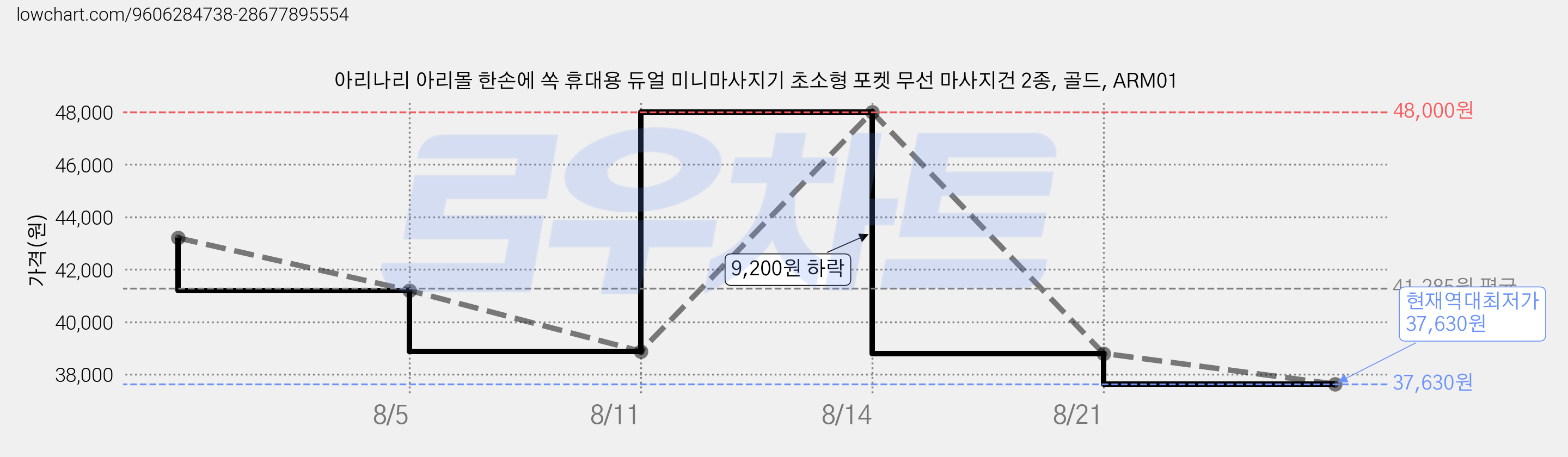 아리나리 아리몰 한손에 쏙 휴대용 듀얼 미니마사지기 초소형 포켓 무선 마사지건 2종, 골드, ARM01 가격 변동 차트, 현재가 37,630원, 역대최저가
