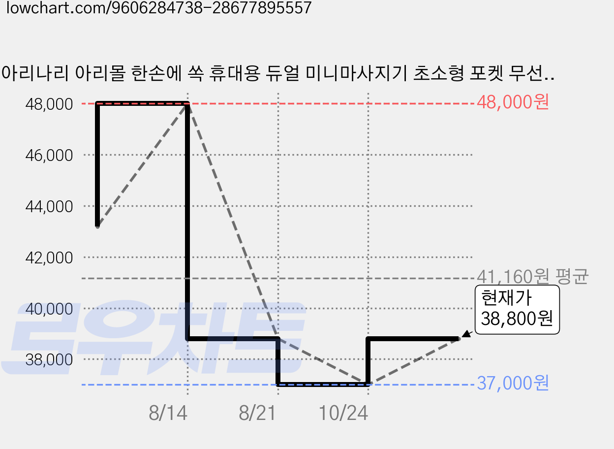 아리나리 아리몰 한손에 쏙 휴대용 듀얼 미니마사지기 초소형 포켓 무선 마사지건 2종, 퍼플, ARM02 가격 변동 차트, 현재가 37,000원, 역대최저가