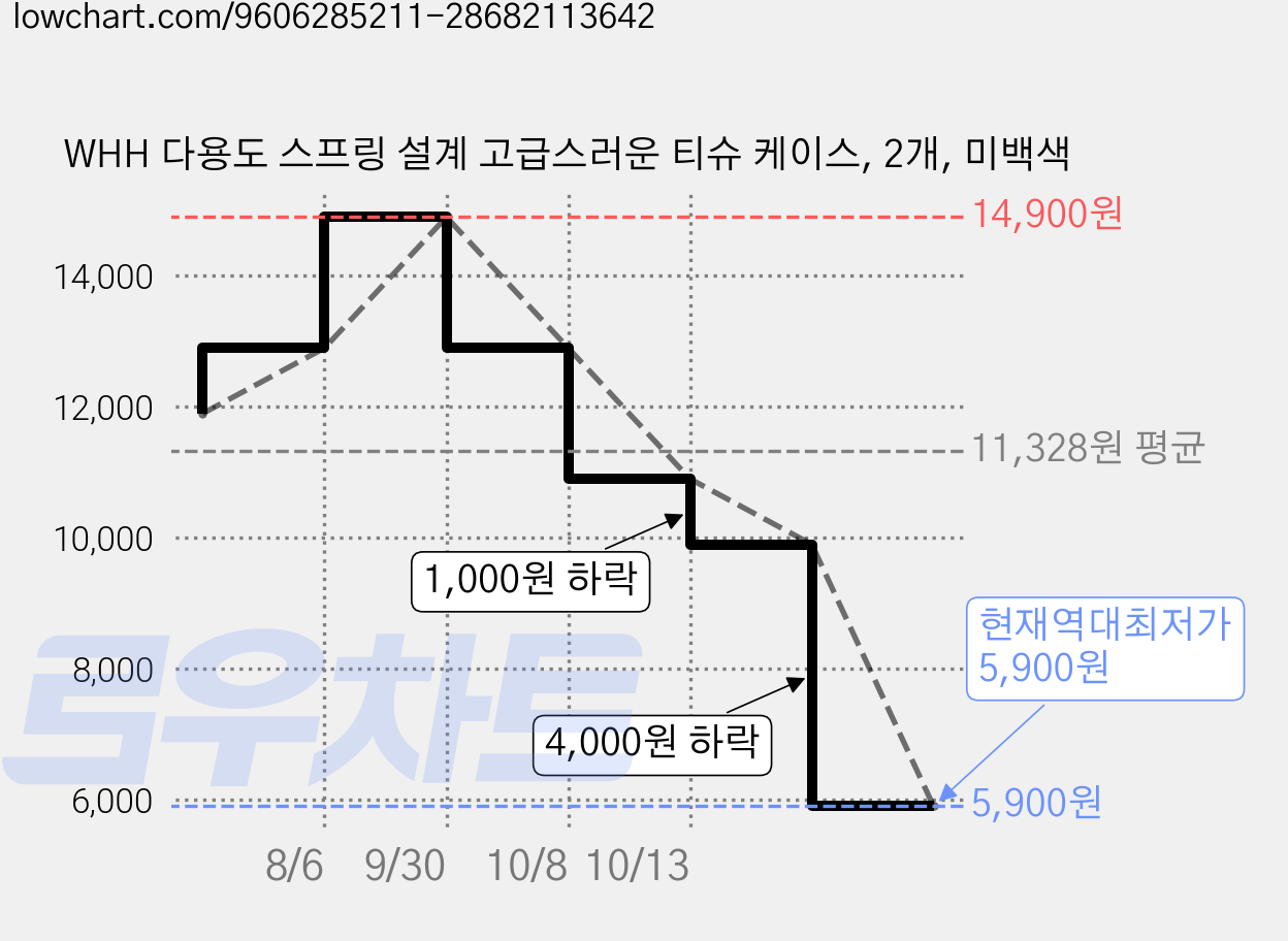 WHH 다용도 스프링 설계 고급스러운 티슈 케이스, 2개, 미백색 가격 변동 차트, 현재가 5,900원, 역대최저가