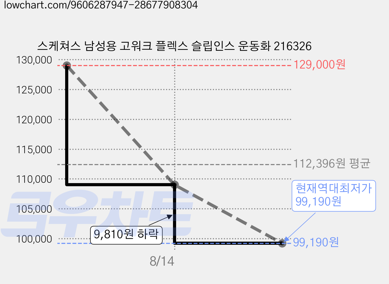 스케쳐스 남성용 고워크 플렉스 슬립인스 운동화 216326 가격 변동 차트, 현재가 99,190원, 역대최저가