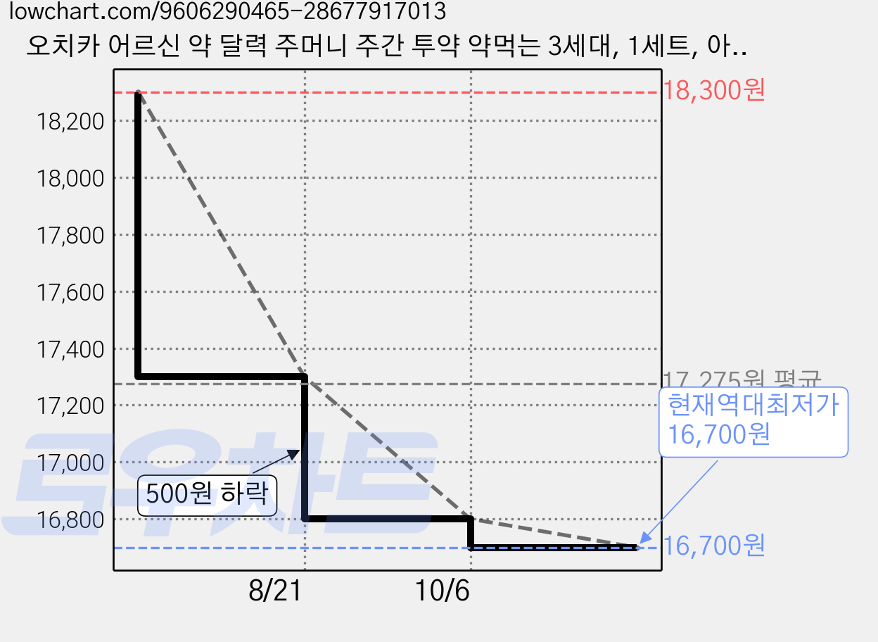 오치카 어르신 약 달력 주머니 주간 투약 약먹는 3세대, 1세트, 아이보리 (벽걸이후크 1개포함) 가격 변동 차트, 현재가 16,700원, 역대최저가