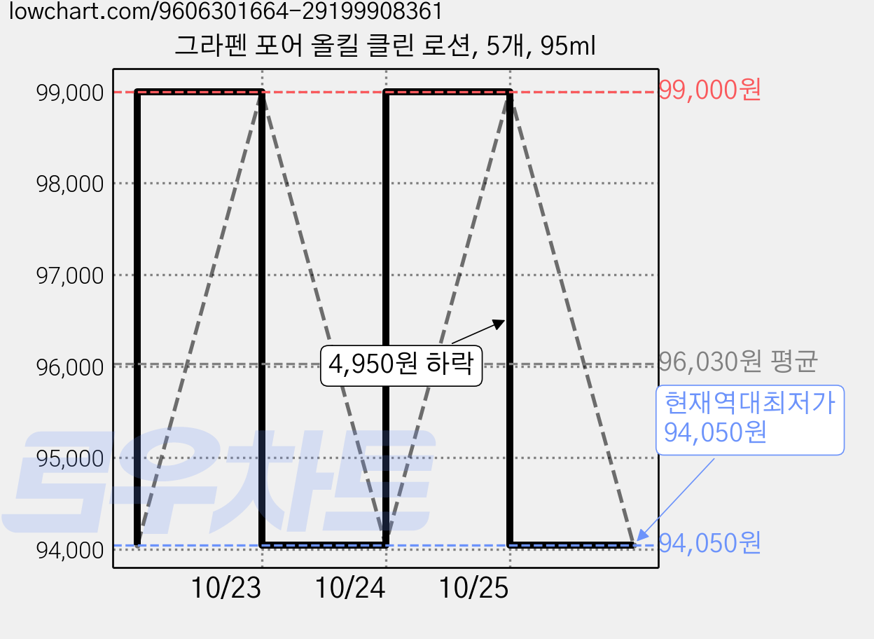 그라펜 포어 올킬 클린 로션, 5개, 95ml 가격 변동 차트, 현재가 94,050원, 역대최저가