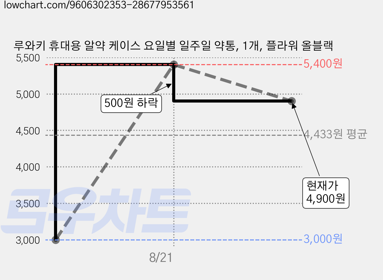 루와키 휴대용 알약 케이스 요일별 일주일 약통, 1개, 플라워 올블랙 가격 변동 차트, 현재가 4,900원, 관측 최저가 3,000원