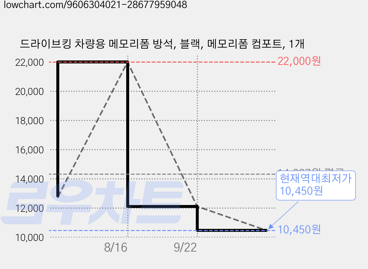 드라이브킹 차량용 메모리폼 방석, 블랙, 메모리폼 컴포트, 1개 가격 변동 차트, 현재가 10,450원, 역대최저가