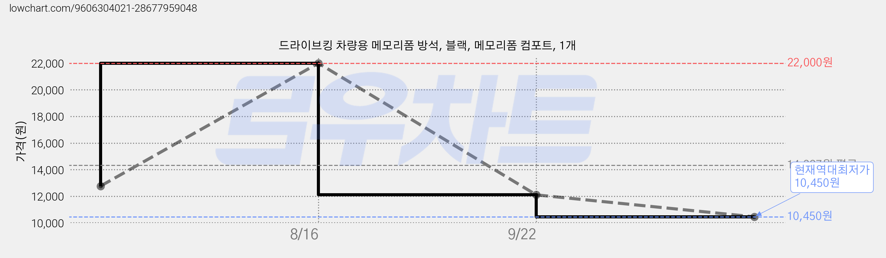 드라이브킹 차량용 메모리폼 방석, 블랙, 메모리폼 컴포트, 1개 가격 변동 차트, 현재가 10,450원, 역대최저가