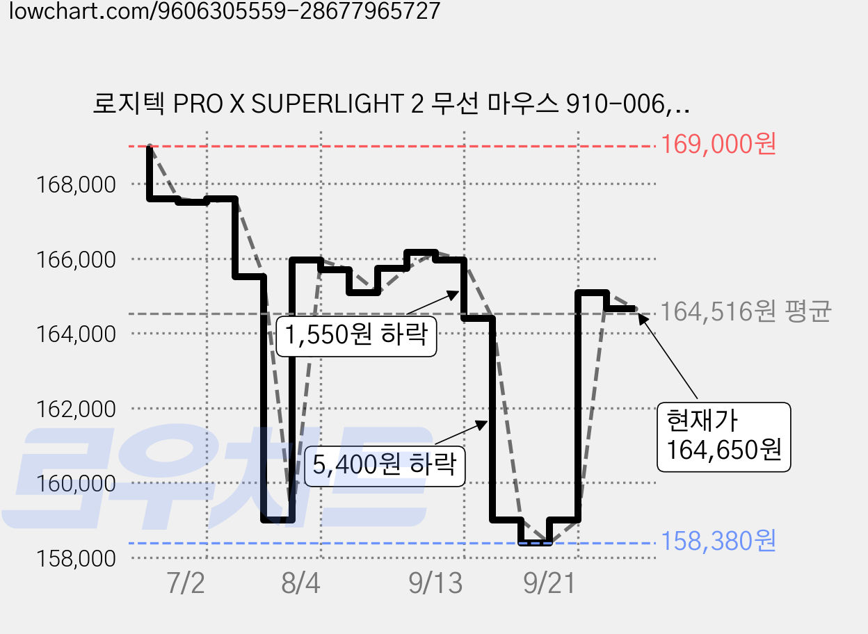 로지텍 PRO X SUPERLIGHT 2 무선 마우스 910-006, MR0097, 블랙 가격 변동 차트, 현재가 164,650원, 관측 최저가 158,380원