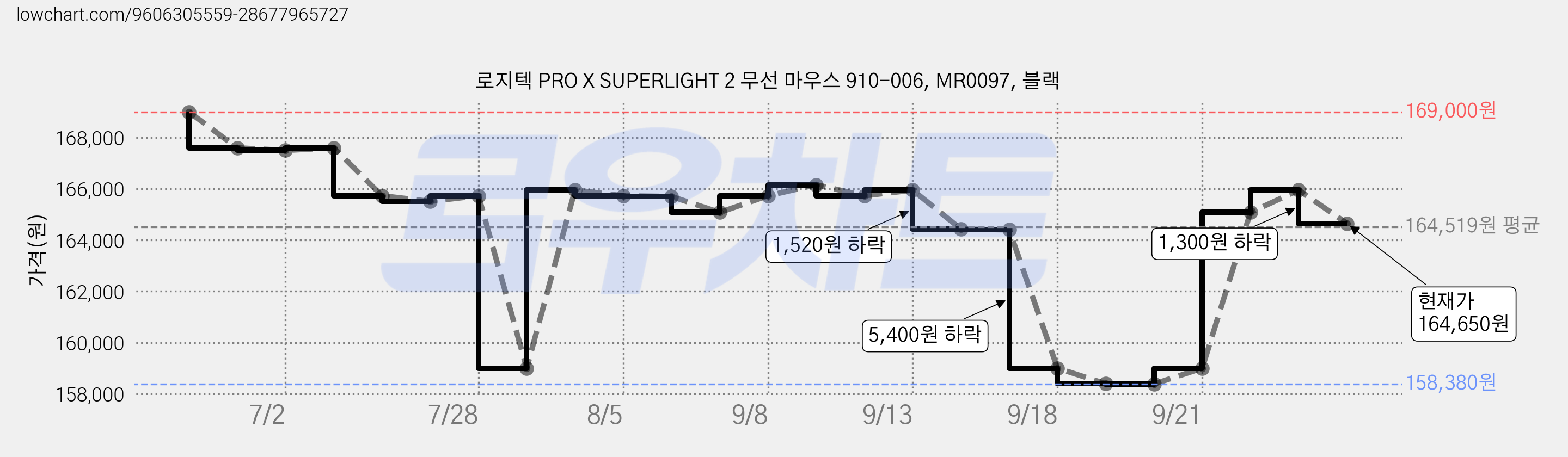 로지텍 PRO X SUPERLIGHT 2 무선 마우스 910-006, MR0097, 블랙 가격 변동 차트, 현재가 164,650원, 관측 최저가 158,380원