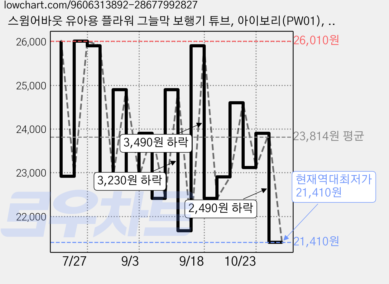 스윔어바웃 유아용 플라워 그늘막 보행기 튜브, 아이보리(PW01), 1개 가격 변동 차트, 현재가 21,410원, 역대최저가