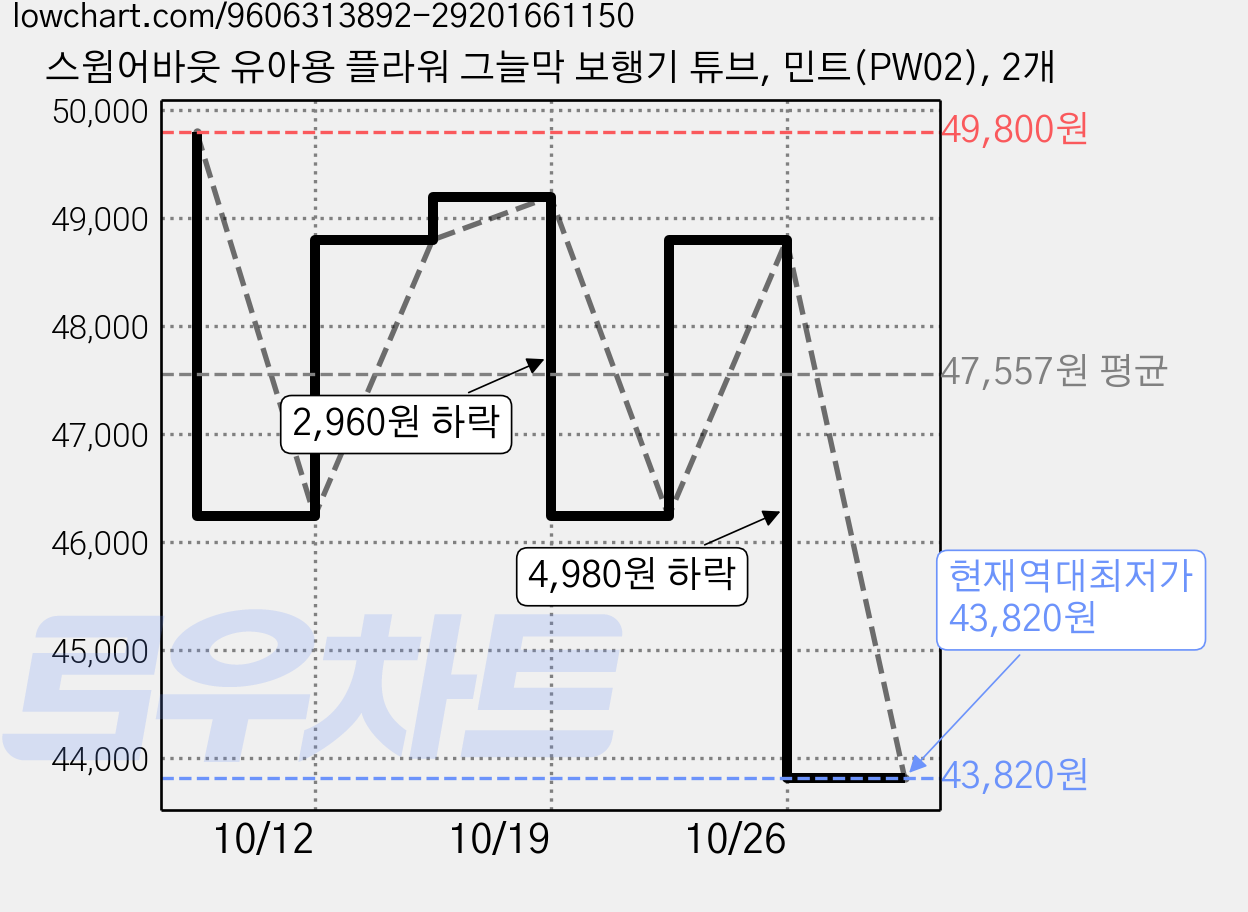 스윔어바웃 유아용 플라워 그늘막 보행기 튜브, 민트(PW02), 2개 가격 변동 차트, 현재가 43,820원, 역대최저가