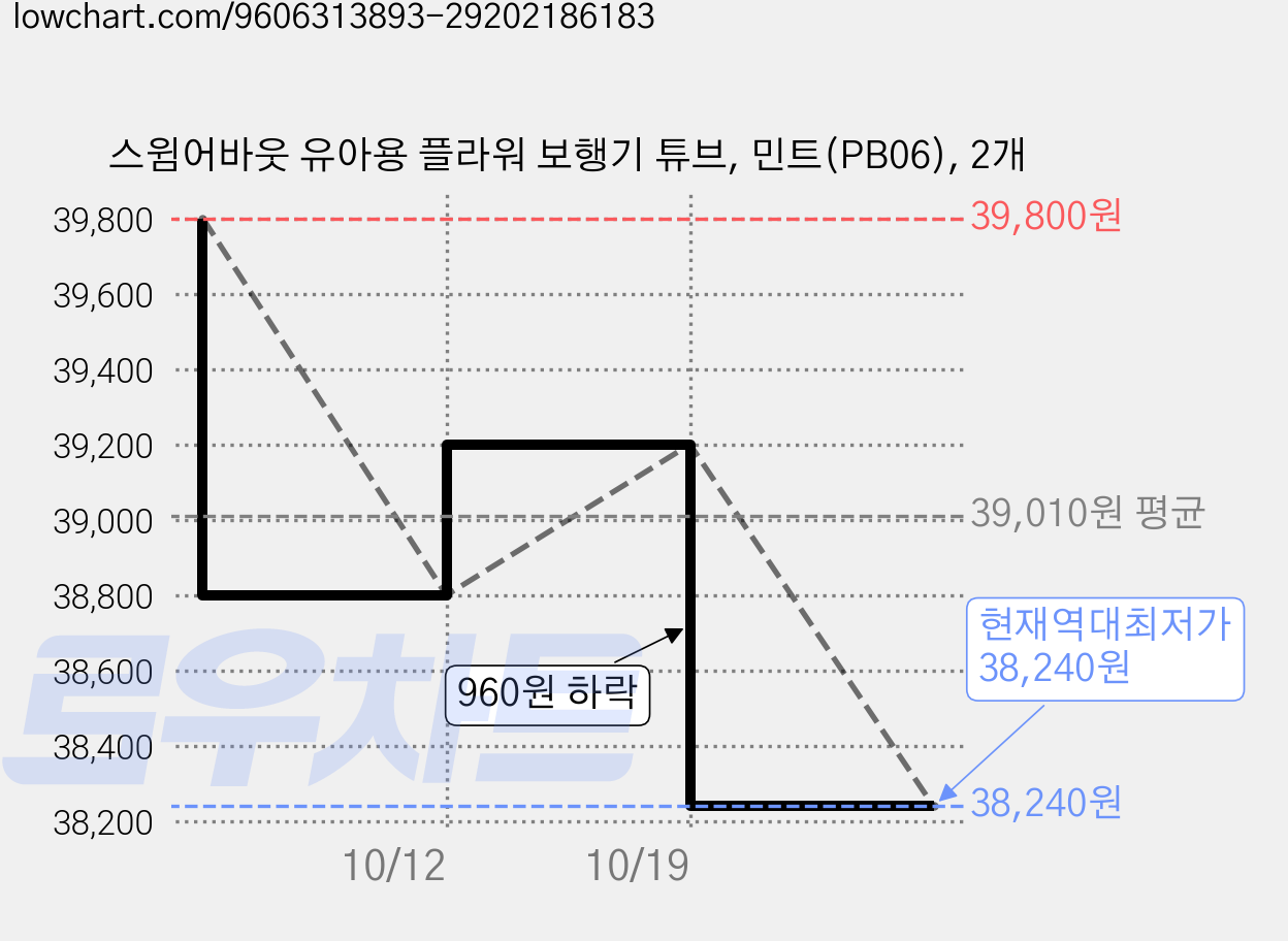 스윔어바웃 유아용 플라워 보행기 튜브, 민트(PB06), 2개 가격 변동 차트, 현재가 38,240원, 역대최저가