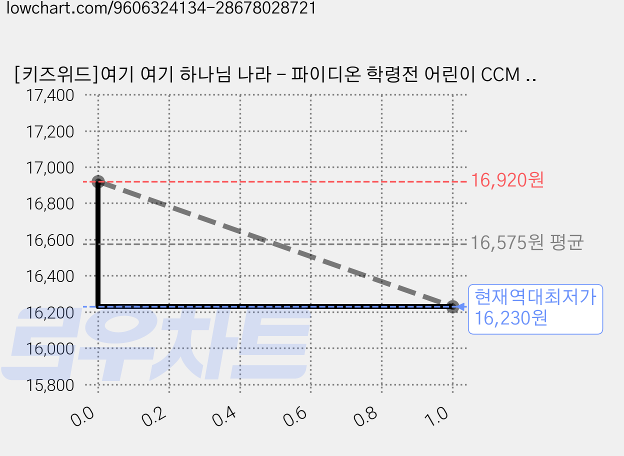[키즈위드]여기 여기 하나님 나라 - 파이디온 학령전 어린이 CCM 사운드북, 키즈위드, 키즈위드 편집부 가격 변동 차트, 현재가 16,230원, 역대최저가
