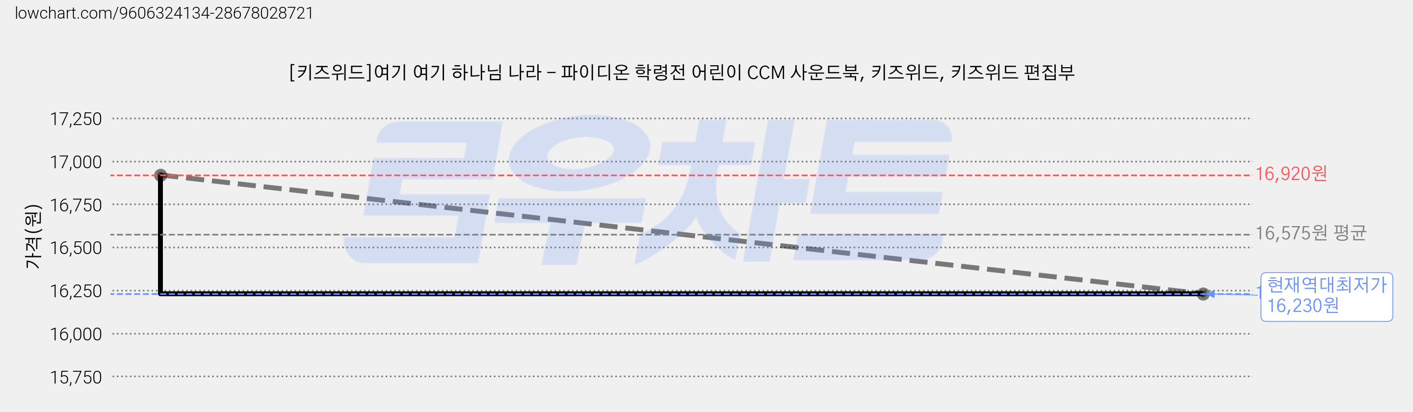 [키즈위드]여기 여기 하나님 나라 - 파이디온 학령전 어린이 CCM 사운드북, 키즈위드, 키즈위드 편집부 가격 변동 차트, 현재가 16,230원, 역대최저가