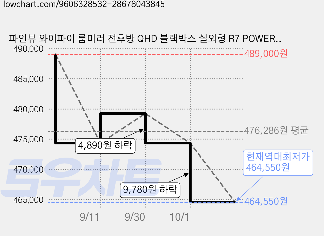 파인뷰 와이파이 룸미러 전후방 QHD 블랙박스 실외형 R7 POWER 출장설치, 전방카메라 + Micro SD 카드 + 어댑터, 128GB 가격 변동 차트, 현재가 464,550원, 역대최저가