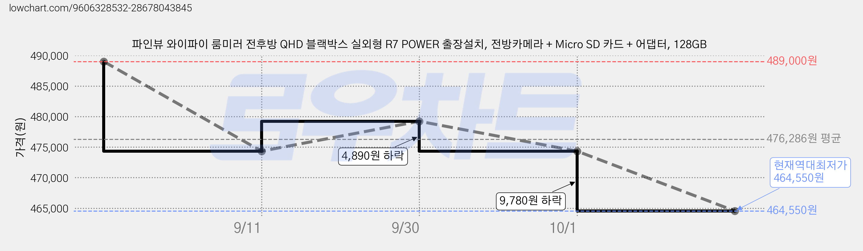 파인뷰 와이파이 룸미러 전후방 QHD 블랙박스 실외형 R7 POWER 출장설치, 전방카메라 + Micro SD 카드 + 어댑터, 128GB 가격 변동 차트, 현재가 464,550원, 역대최저가